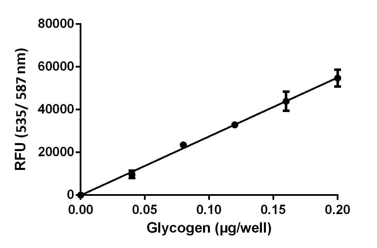 Glycogen Assay Kit