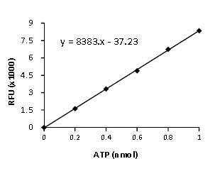 ATP Assay Kit (Colorimetric/Fluorometric)