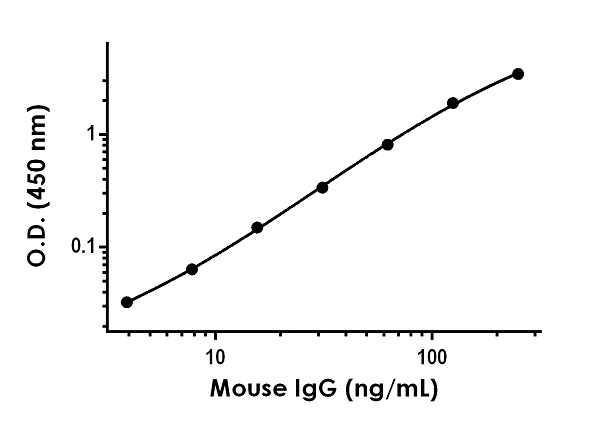 Mouse IgG ELISA Kit