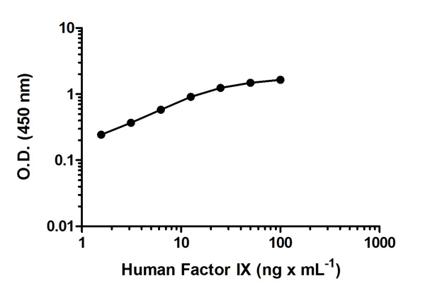 Human Factor IX ELISA Kit