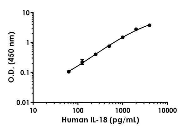 Human IL-18 ELISA Kit