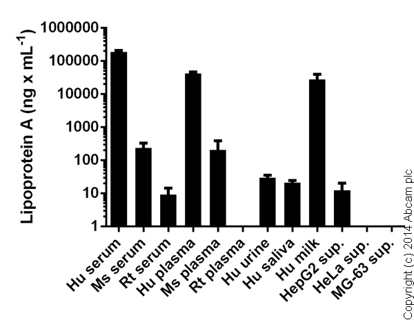 Human Lipoprotein A ELISA Kit