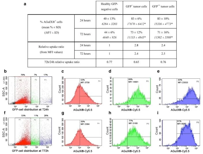 PE/Cy5.5® Conjugation Kit - Lightning-Link®