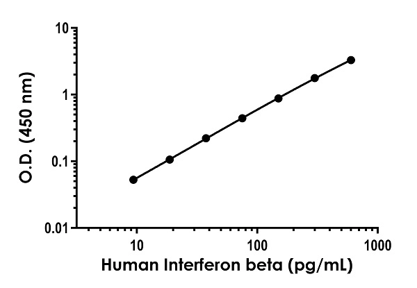 Human Interferon beta ELISA Kit
