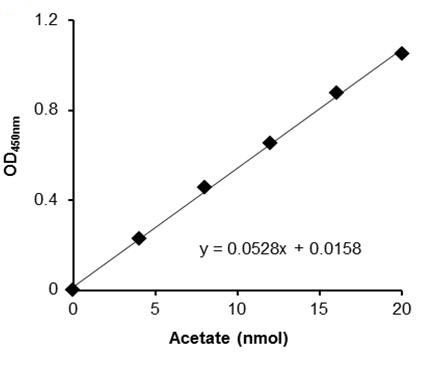 Acetate Assay Kit (Colorimetric)
