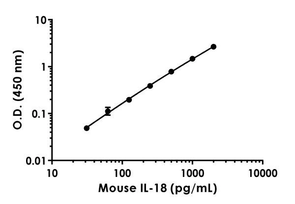 Mouse IL-18 ELISA Kit