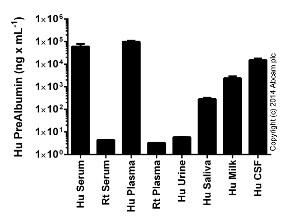 Human PreAlbumin ELISA Kit (Transthyretin)