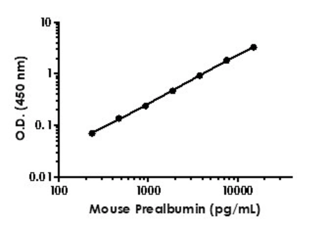 Mouse Prealbumin ELISA Kit(AB282297)