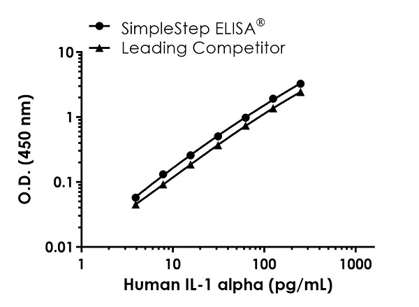 Human IL-1a ELISA Kit(AB178008)