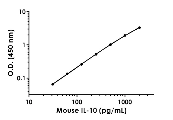 Mouse IL-10 ELISA Kit(AB255729)